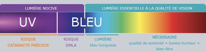 Diagramme du mauvais bleu en fonction de la longueur donde